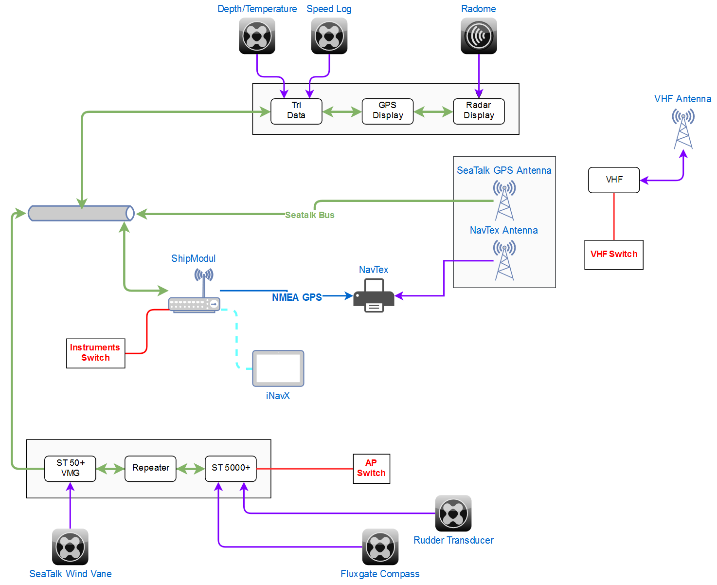 Boat network sorted