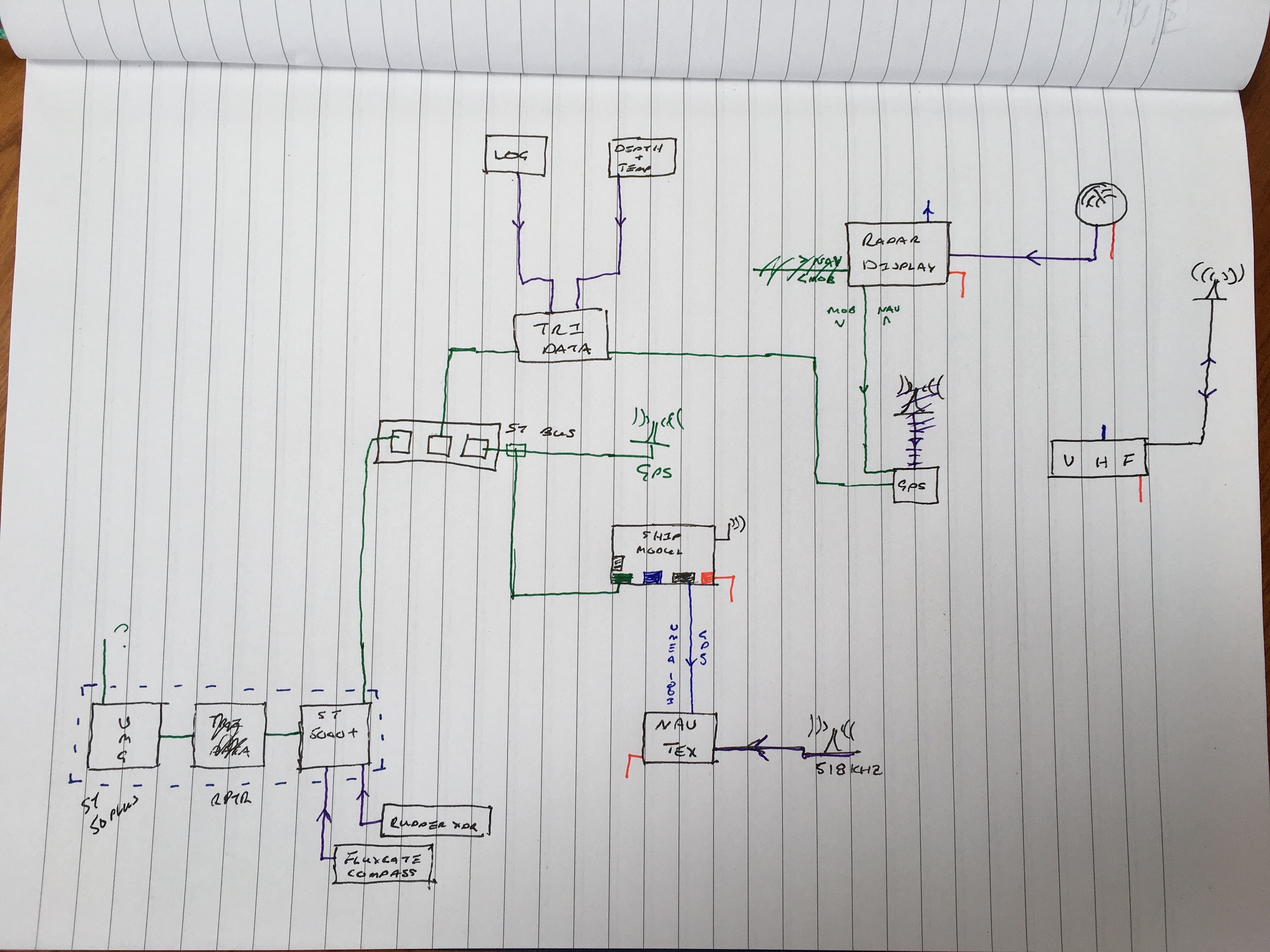 Boat data network investigation